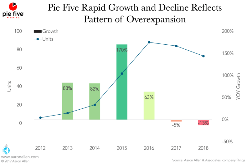restaurants-looking-to-expand-pie-five-case-study