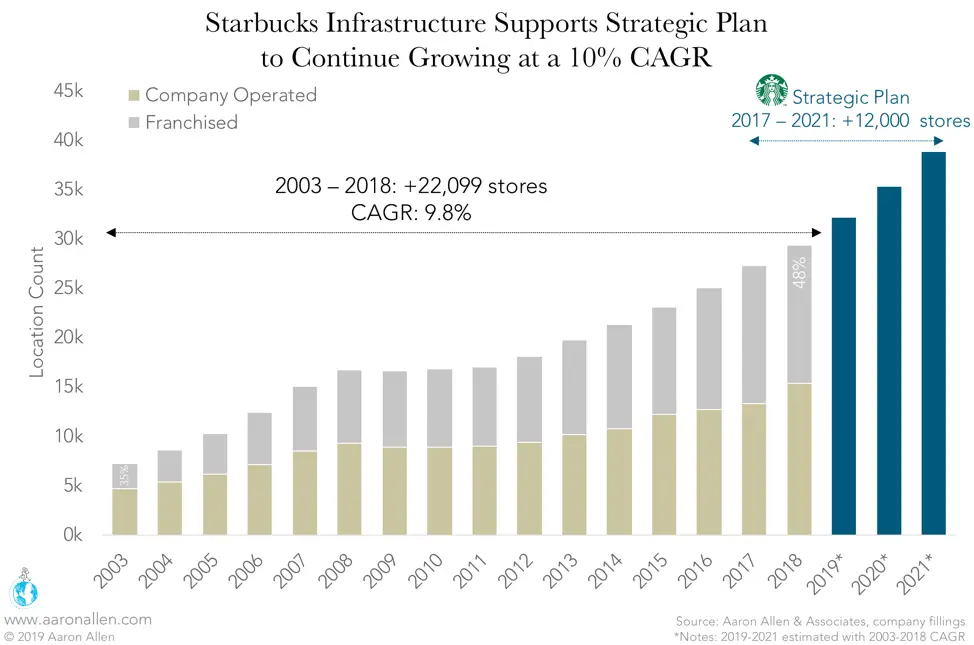 restaurants cherchent à élargir la comparaison des Starbucks