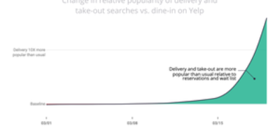 Les résultats de Yelp montrent que les consommateurs s'intéressent aux États-Unis frappés par une pandémie