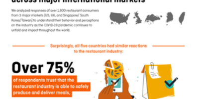 Infographie: les clients mondiaux font confiance aux restaurants malgré la pandémie