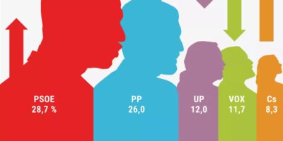 Le PP obtient moins de trois points du PSOE et Vox subit un fort revers