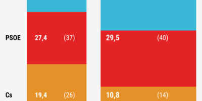 Ayuso remportera les élections à Madrid aujourd'hui, mais il aura toujours besoin de Cs et de Vox pour gouverner
