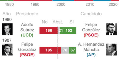 Vox assure qu'il y a des députés "dans presque tous les partis" prêts à soutenir la motion de censure