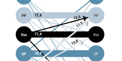 Le PSOE n&rsquo;attire toujours pas l&rsquo;électeur des citoyens et est très apprécié à Podemos