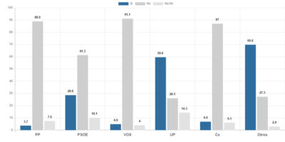 Deux électeurs du PSOE sur trois s&rsquo;opposent à Bildu et aux pardons