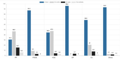 L&rsquo;euthanasie convainc la gauche, mais pas la droite