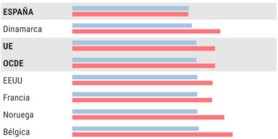 L&rsquo;OCDE montre la stagnation de la compréhension en lecture de la génération d&rsquo;Espagnols ayant étudié avec les Logse