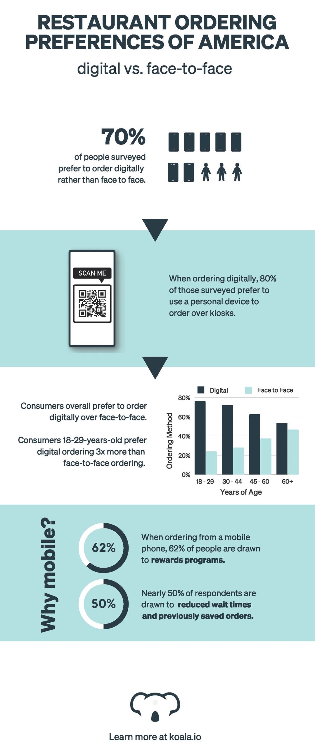 Une enquête montre l'évolution des préférences des consommateurs dans les commandes de restaurant pour les commandes sur place et les commandes à l'avance/livraison