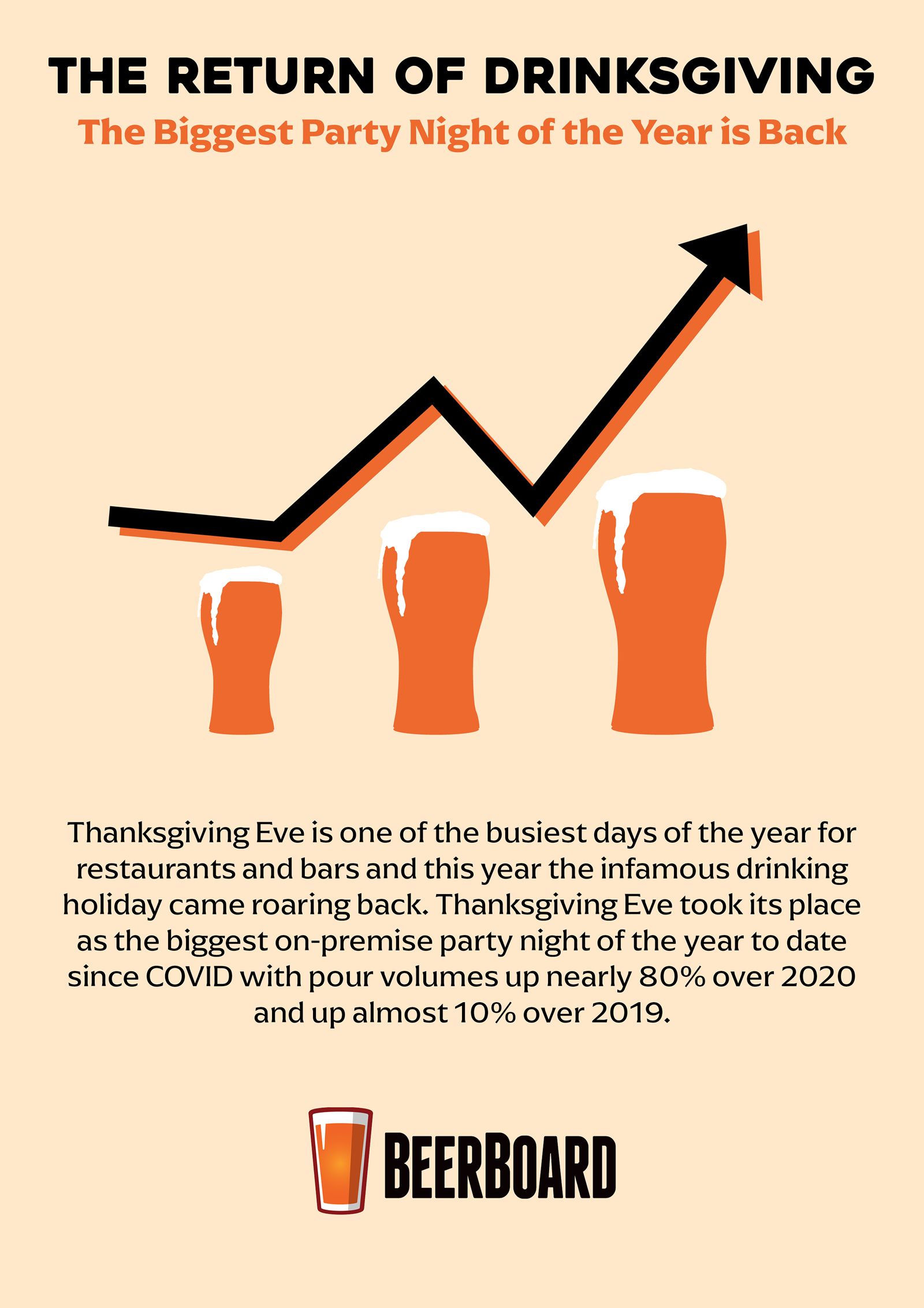 Le rapport BeerBoard met en évidence les tendances de la veille de Thanksgiving 2021 Le rapport BeerBoard met en évidence les tendances de la veille de Thanksgiving 2021