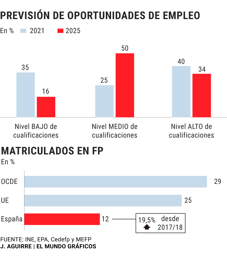 Le Congrès approuve la loi sur l'EFP avec laquelle le gouvernement vise à réduire le chômage élevé des jeunes