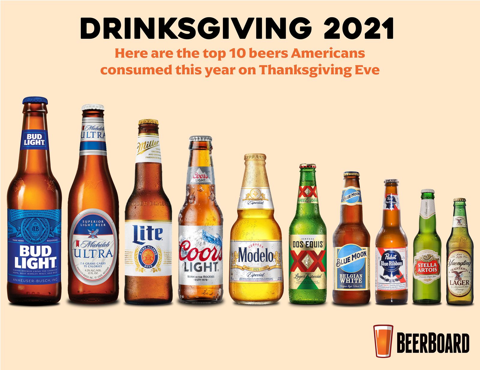 Le rapport BeerBoard met en évidence les tendances de la veille de Thanksgiving 2021 Le rapport BeerBoard met en évidence les tendances de la veille de Thanksgiving 2021