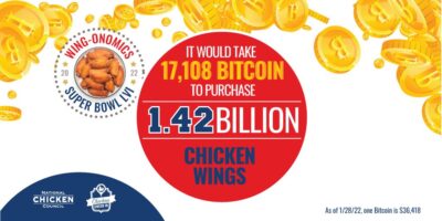 Les Américains devraient manger 1,42 milliard d&rsquo;ailes de poulet pour le Super Bowl LVI