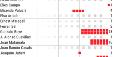 L&rsquo;espionnage présumé des indépendantistes s&rsquo;est concentré sur 2019 avec le gouvernement de Sánchez