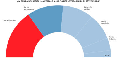 43% des Espagnols changent leurs plans ou annulent leurs vacances en raison de la hausse des prix