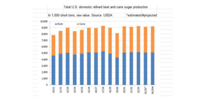 L'USDA réduit sa production de sucre en 2023-2024