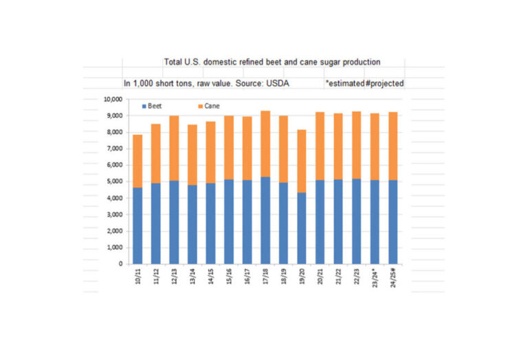 L'USDA réduit sa production de sucre en 2023-2024