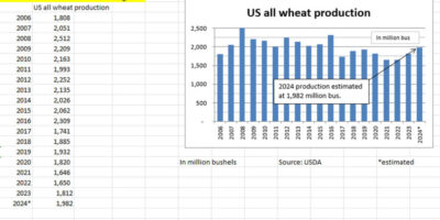 L'USDA estime le report de blé américain à 828 millions de bus