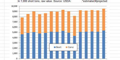 L'USDA prévoit une production record de sucre