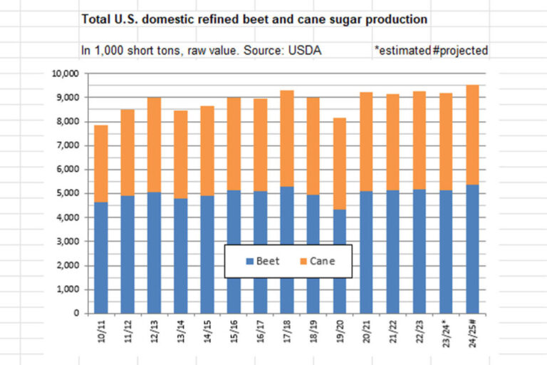 L'USDA prévoit une production record de sucre