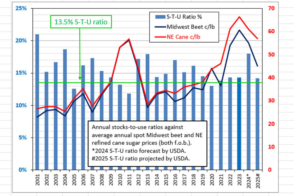 Le ratio stocks/utilisation de l'année en cours grimpe à 18 %