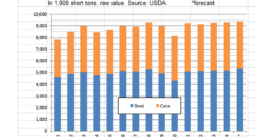 L'USDA abaisse les prévisions 2024-25 l'approvisionnement et l'utilisation du sucre