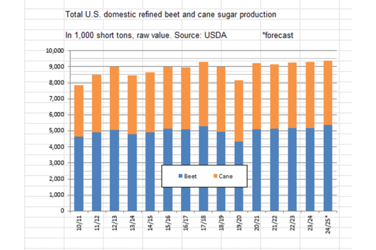 L'USDA abaisse les prévisions 2024-25 l'approvisionnement et l'utilisation du sucre