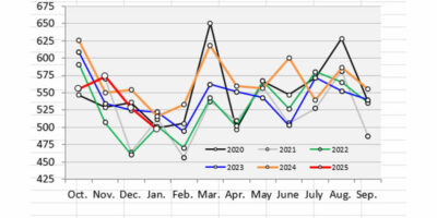 USDA abaisse 2024-25 les prévisions d'approvisionnement en sucre légèrement