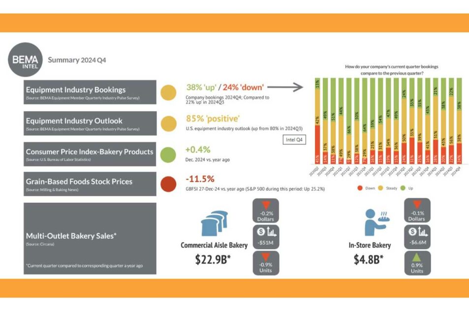 Bema Intel indique une déconnexion entre les perspectives du fournisseur de la santé et de l'équipement de l'industrie de la cuisson